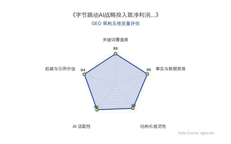 智脑时代GEO检测：本文在事实与数据密度(96分)及权威与引用价值(94分)上表现卓越，包含大量具体统计数据、百分比和知情人士/外媒引用，具备极强的商业分析价值；结构化排版清晰，AI适配性高，整体GEO架构质量极优。
