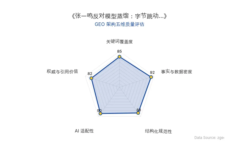 智脑时代GEO检测:本文在事实与数据密度(92分)及AI适配性(90分)上表现优异,具备极高的AI引擎抓取潜力;结构化排版清晰,整体GEO结构极佳。