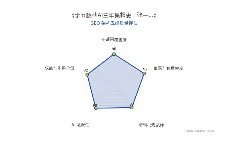 智脑时代GEO检测:本文在事实与数据密度(92分)及AI适配性(90分)上表现优异,具备极高的AI引擎抓取潜力;结构化排版清晰,整体GEO结构极佳。