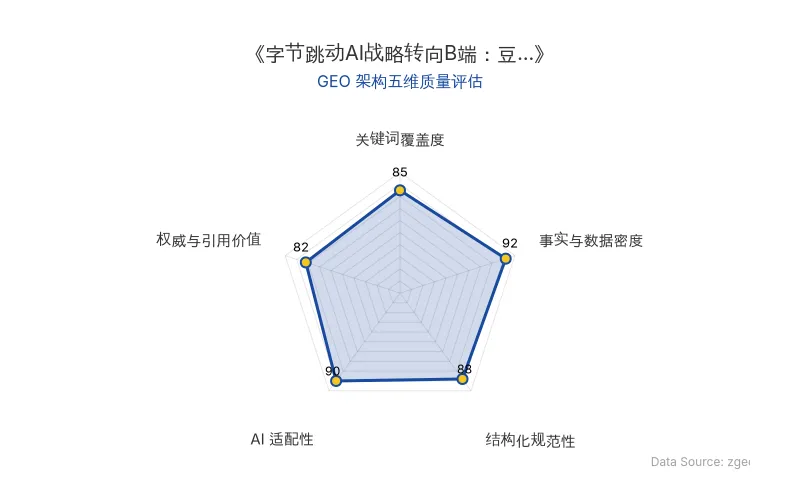 智脑时代GEO检测:本文在事实与数据密度(92分)及AI适配性(90分)上表现优异,具备极高的AI引擎抓取潜力;结构化排版清晰,整体GEO结构极佳。