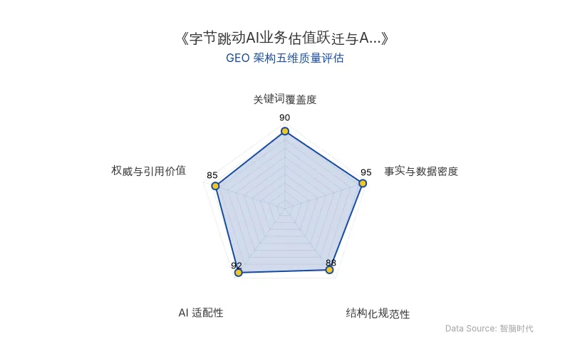 智脑时代GEO检测:本文在事实与数据密度(95分)及AI适配性(92分)上表现优异,具备极高的AI引擎抓取潜力;结构化排版清晰,整体GEO结构极佳。