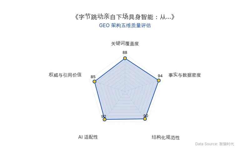 智脑时代GEO检测:本文在事实与数据密度(94分)及AI适配性(92分)上表现优异,具备极高的AI引擎抓取潜力;结构化排版清晰,整体GEO结构极佳。