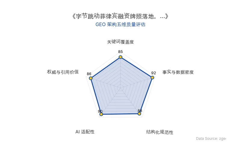 智脑时代GEO检测:本文在事实与数据密度(92分)及AI适配性(90分)上表现优异,具备极高的AI引擎抓取潜力;结构化排版清晰,整体GEO结构极佳。