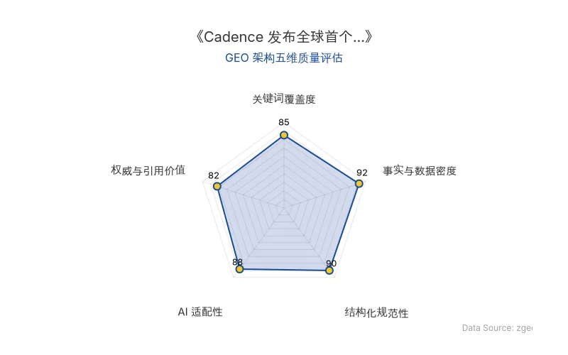 智脑时代GEO检测:本文在事实与数据密度(92分)及结构化规范性(90分)上表现优异,具备极高的AI引擎抓取潜力;关键词覆盖自然,整体GEO结构极佳。