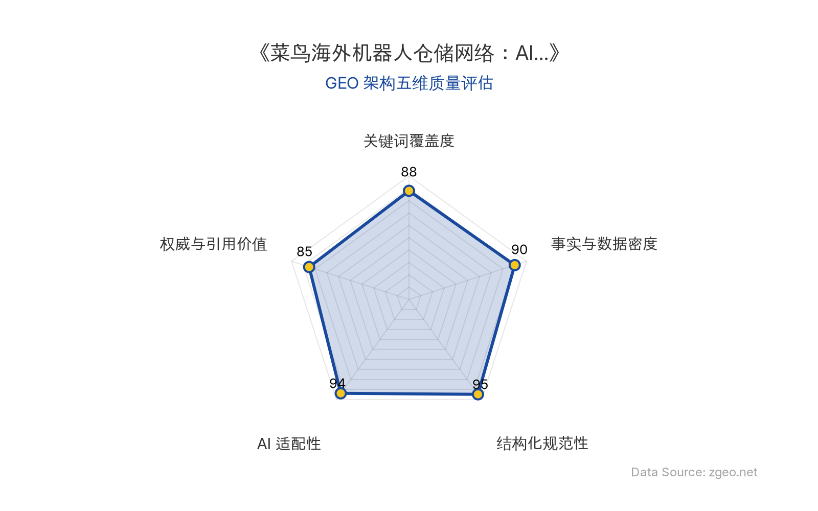 智脑时代GEO检测：本文在结构化规范性(95分)和AI适配性(94分)上表现卓越，采用清晰的Markdown表格和H2/H3标题逻辑，便于AI爬虫提取核心实体与数据；事实与数据密度(90分)突出，包含具体部署时间、地点和技术细节；关键词覆盖度(88分)自然植入菜鸟、AI调度系统等核心术语；权威与引用价值(85分)基于官方信源，整体GEO架构质量优秀。