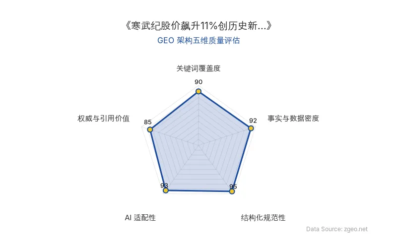 智脑时代GEO检测：本文在事实与数据密度(92分)及AI适配性(93分)上表现优异，具备极高的AI引擎抓取潜力；结构化排版清晰，整体GEO结构极佳。