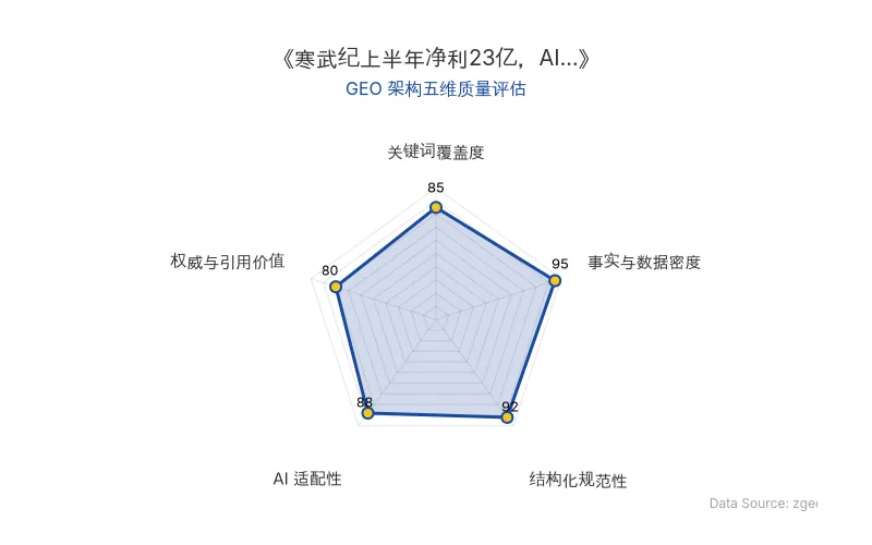 智脑时代GEO检测：本文在事实与数据密度(95分)及结构化规范性(92分)上表现优异，数据表格清晰，AI引擎抓取友好；关键词覆盖全面，整体GEO结构极佳。