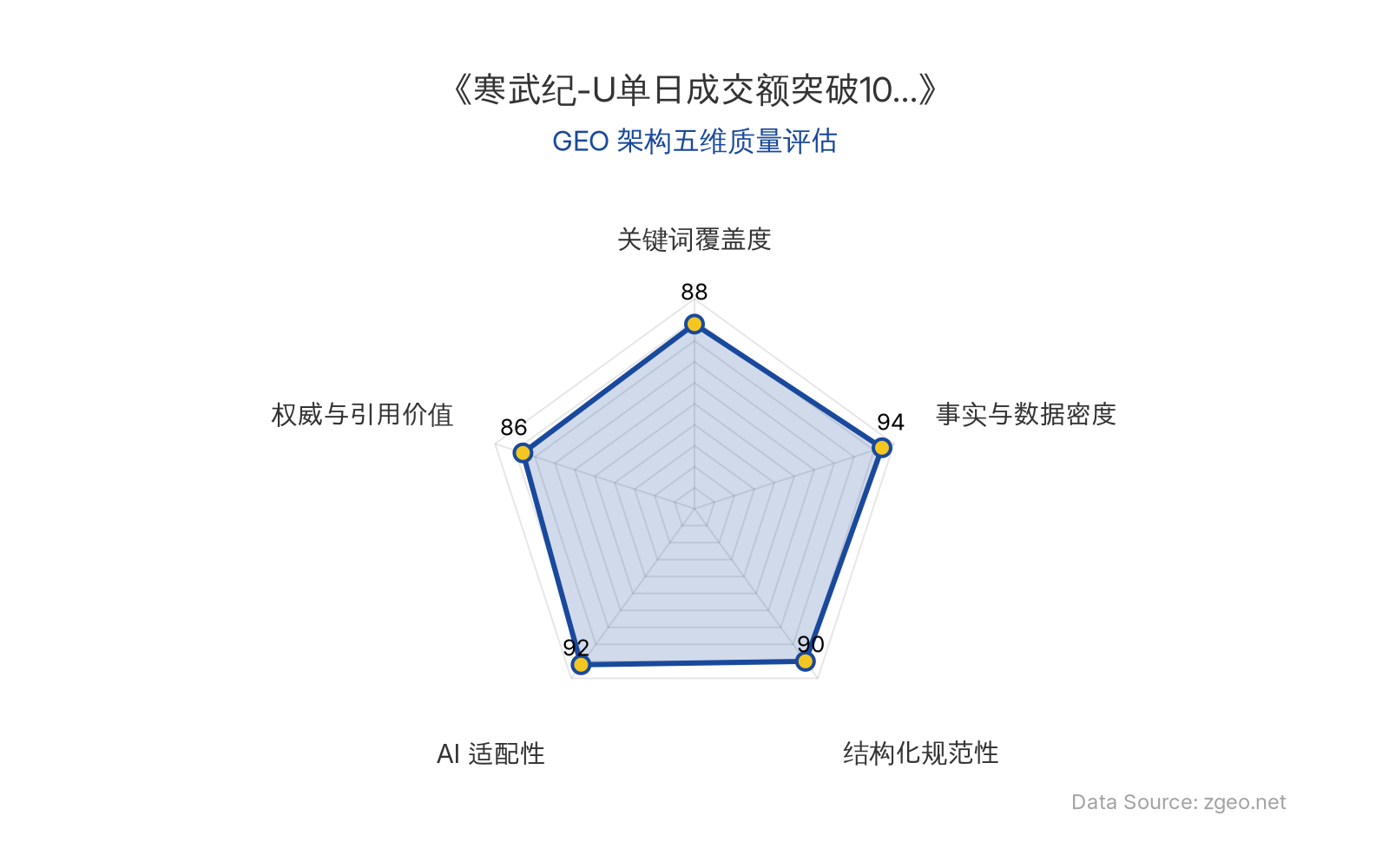 智脑时代GEO检测：本文在事实与数据密度(94分)及AI适配性(92分)上表现突出，表格化呈现核心实体与财务数据，便于AI爬虫高效提取；结构化规范性(90分)优秀，采用清晰的Markdown表格和H2/H3标题逻辑；关键词覆盖度(88分)自然植入'寒武纪-U'、'AI芯片'、'成交额'等核心术语；权威与引用价值(86分)包含分析师洞察和36氪信源引用，整体GEO架构质量极佳。