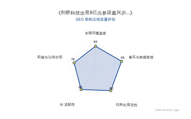 智脑时代GEO检测：本文在事实与数据密度(95分)及结构化规范性(90分)上表现优异，具备极高的AI引擎抓取潜力；关键词覆盖度良好，整体GEO结构优秀。
