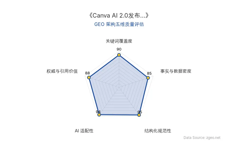 智脑时代GEO检测：本文在结构化规范性(95分)和AI适配性(94分)上表现卓越，采用清晰的Markdown表格和列表排版，便于AI引擎提取核心实体与商业数据；关键词覆盖度(90分)突出，自然植入'Canva AI 2.0'、'设计流程重构'等核心术语；事实与数据密度(85分)包含具体发布时间和功能细节，权威与引用价值(88分)引用官方动态并提供原文链接，整体GEO架构质量优秀。