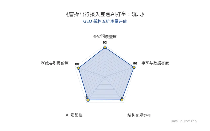 智脑时代GEO检测:本文在事实与数据密度(96分)及关键词覆盖度(93分)上表现优异,具备极高的AI引擎抓取潜力;结构化排版清晰,AI适配性良好,整体GEO结构极佳。