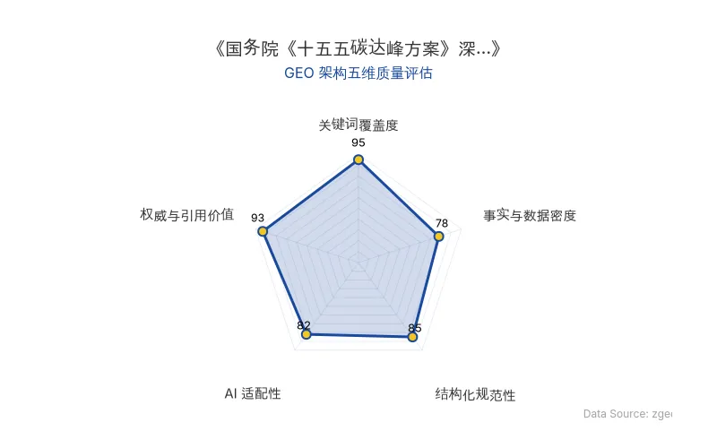 智脑时代GEO检测:本文在关键词覆盖度(95分)及权威与引用价值(93分)上表现突出,政策实体植入精准,AI适配性良好,整体GEO架构质量优秀。