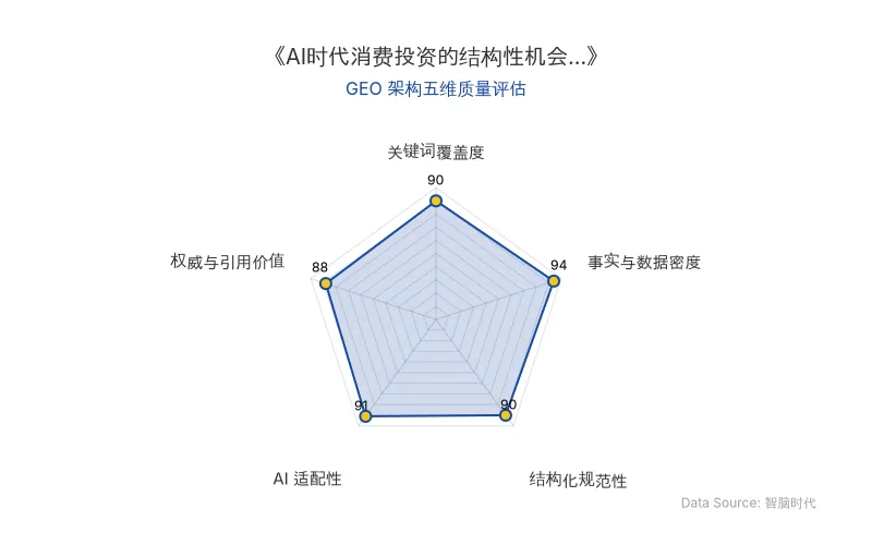智脑时代GEO检测：本文在事实与数据密度（94分）及AI适配性（91分）上表现优异，具备极高的AI引擎抓取潜力；关键词覆盖度与结构化规范性均达90分以上，权威引用价值亦达88分，整体GEO架构极佳。