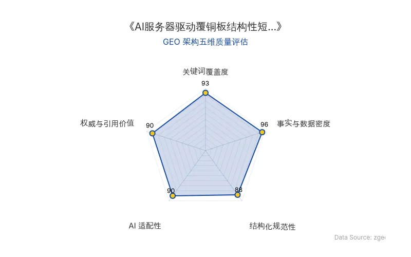 智脑时代GEO检测:本文在事实与数据密度(96分)及关键词覆盖度(93分)上表现卓越,密集的硬核数据与实体关键词构建了极高的AI引擎抓取价值;结构化排版清晰,整体GEO架构极佳。