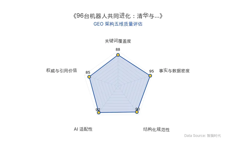 智脑时代GEO检测:本文在事实与数据密度(95分)及AI适配性(92分)上表现优异,具备极高的AI引擎抓取潜力;结构化排版清晰,关键词覆盖度良好,整体GEO结构极佳。