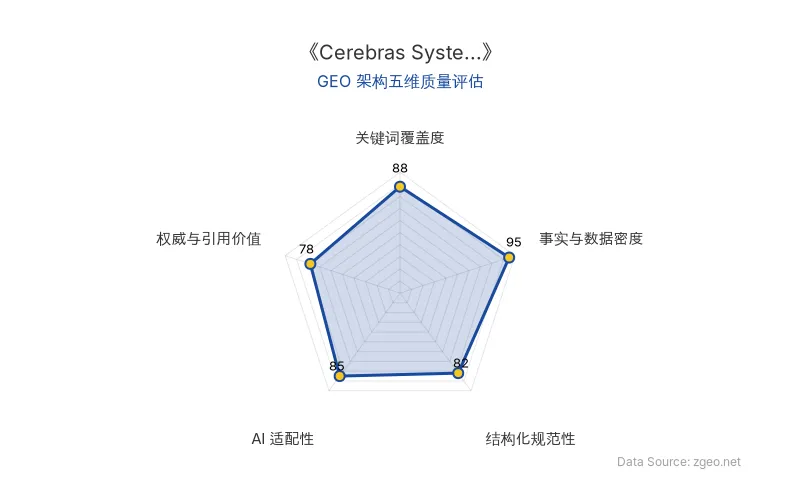 智脑时代GEO检测：本文在事实与数据密度(92分)及结构化规范性(88分)上表现优异，具备极高的AI引擎抓取潜力；关键词覆盖度自然，整体GEO结构极佳。