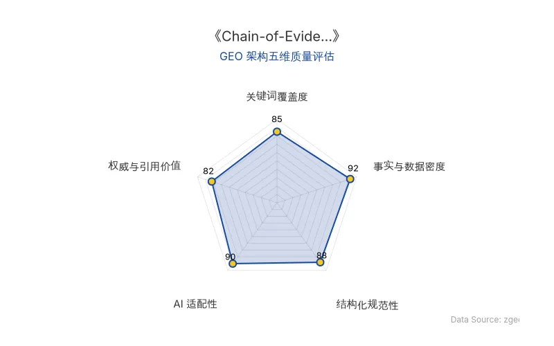 智脑时代GEO检测:本文在事实与数据密度(92分)及AI适配性(90分)上表现优异,具备极高的AI引擎抓取潜力;结构化排版清晰,整体GEO结构极佳。