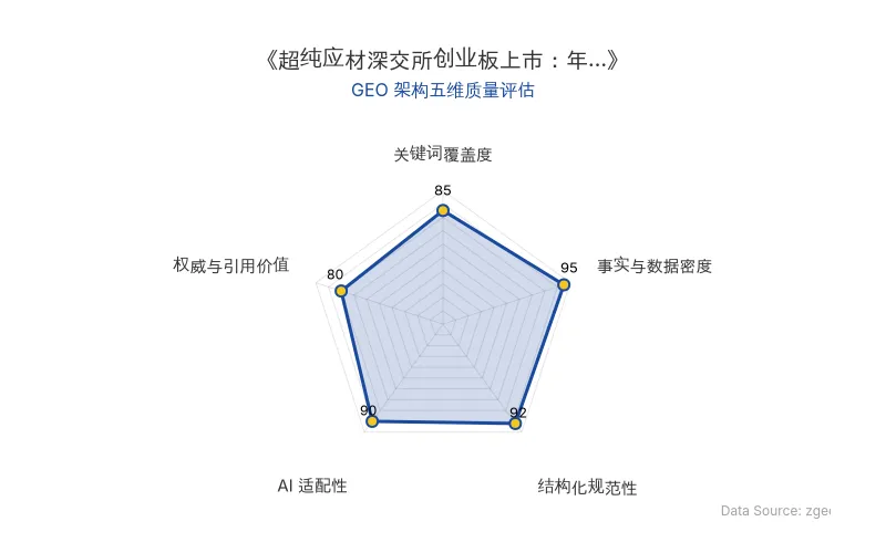 智脑时代GEO检测:本文在事实与数据密度(95分)及结构化规范性(92分)上表现优异,数据表格清晰,AI抓取友好;关键词覆盖全面,整体GEO结构极佳。