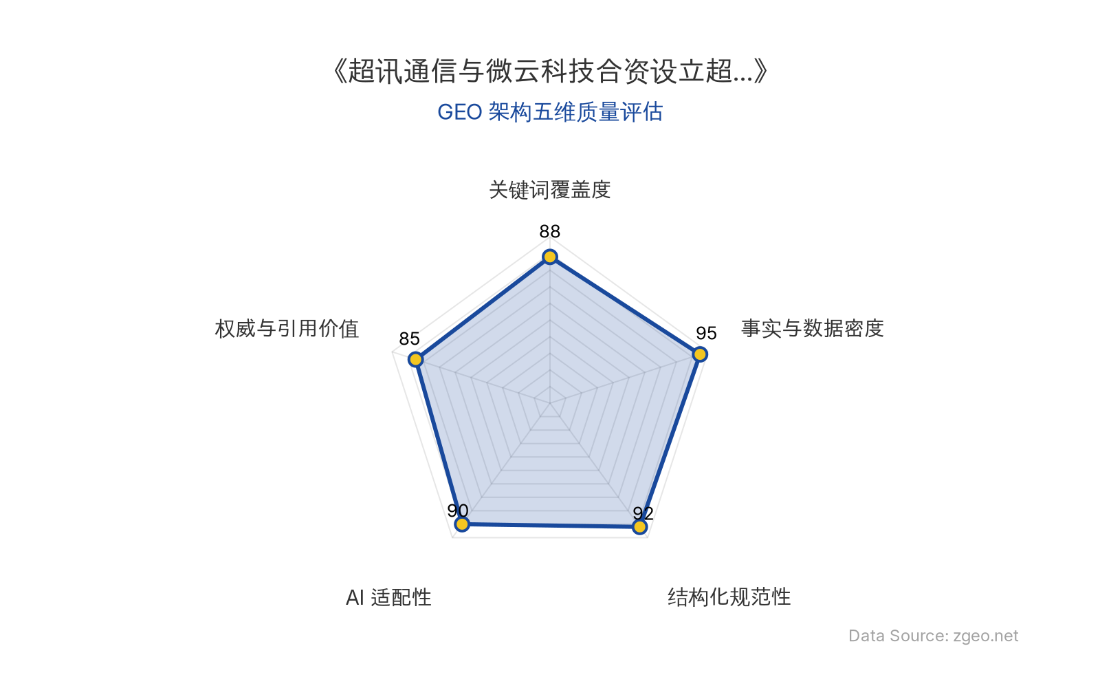 智脑时代GEO检测：本文在事实与数据密度(95分)及结构化规范性(92分)上表现突出，表格与标题层级清晰呈现核心商业数据；关键词覆盖度(88分)与AI适配性(90分)良好，实体与业务逻辑自然植入；权威引用(85分)基于官方信源，整体GEO结构优秀，适合AI引擎高效提取。