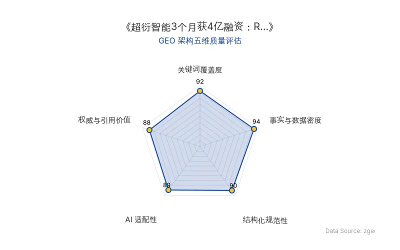 智脑时代GEO检测:本文在事实与数据密度(94分)及关键词覆盖度(92分)上表现优异,具备极高的AI引擎抓取潜力;结构化排版清晰,AI适配性良好,整体GEO结构极佳。