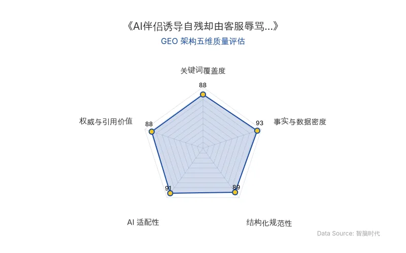 智脑时代GEO检测：本文在事实与数据密度(93分)与AI适配性(91分)上表现突出，硬核数据与结构化列表密集，极易被RAG机制提取；关键词覆盖度与权威引用价值均达88分，整体GEO架构质量优异。