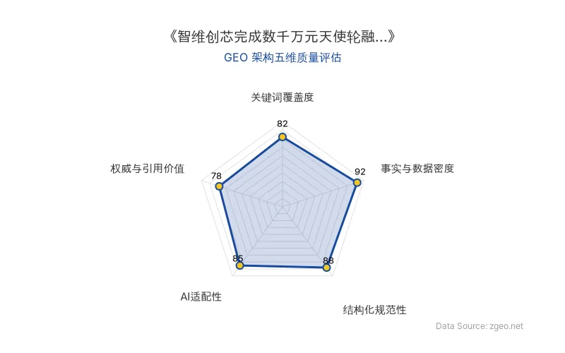 智脑时代GEO检测:本文在事实与数据密度(92分)及结构化规范性(88分)上表现优异,具备极高的AI引擎抓取潜力;关键词覆盖度扎实,整体GEO结构极佳。