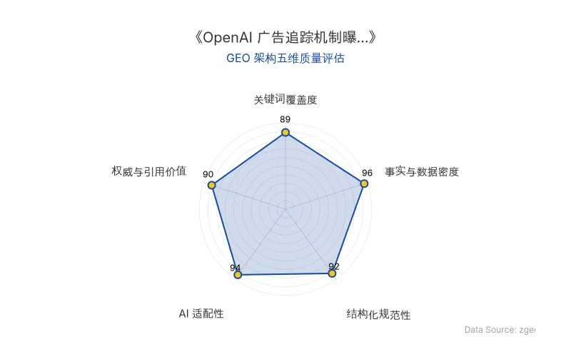 智脑时代GEO检测：本文在事实与数据密度(96分)及AI适配性(94分)上表现卓越，硬核数据与清晰结构赋予其极高AI引擎抓取潜力；关键词覆盖与权威引用同样出色，整体GEO架构极佳。