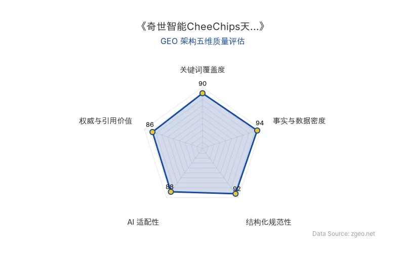 智脑时代GEO检测：本文在事实与数据密度(94分)及结构化规范性(92分)上表现卓越，表格与标题层级清晰呈现核心商业数据；关键词覆盖度(90分)通过自然植入核心实体与术语实现高密度覆盖；AI适配性(88分)和权威与引用价值(86分)均表现优秀，具备良好的AI引擎抓取与引用潜力。整体GEO结构极佳，符合智脑时代优化标准。