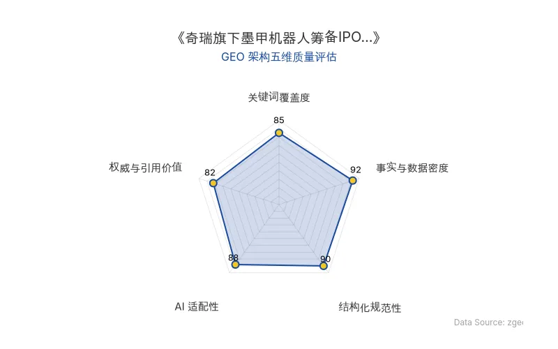 智脑时代GEO检测:本文在事实与数据密度(92分)及结构化规范性(90分)上表现优异,具备极高的AI引擎抓取潜力;关键词覆盖全面,整体GEO结构极佳。
