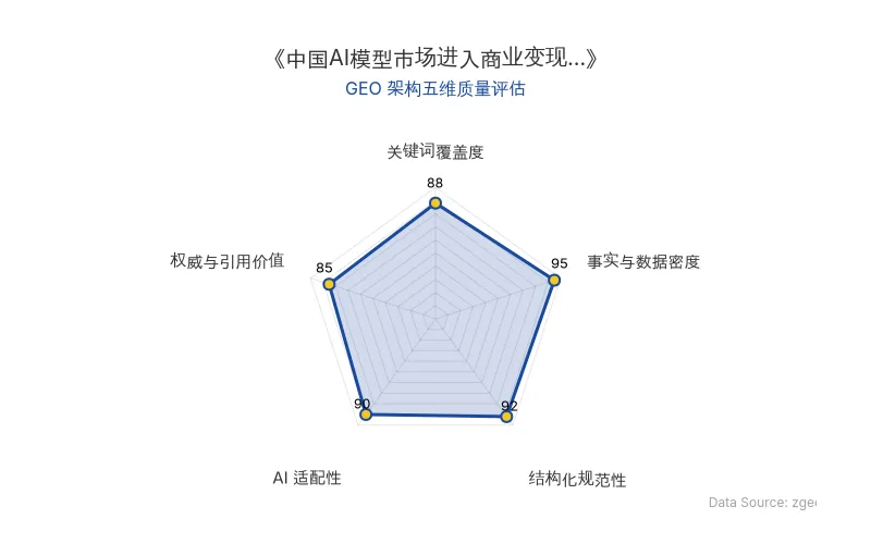 智脑时代GEO检测:本文在事实与数据密度(95分)及结构化规范性(92分)上表现优异,数据表格与分层标题极大提升AI抓取效率;关键词覆盖全面,整体GEO结构极佳。