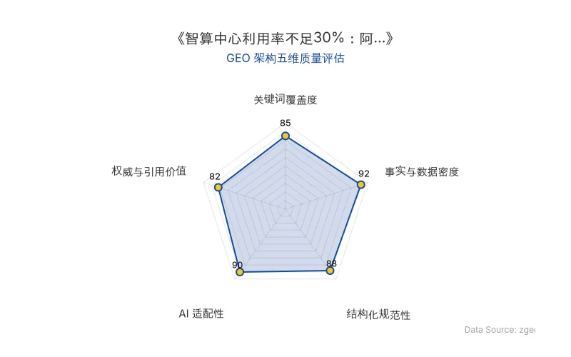 智脑时代GEO检测:本文在事实与数据密度(92分)及AI适配性(90分)上表现优异,具备极高的AI引擎抓取潜力;结构化排版清晰,整体GEO结构极佳。