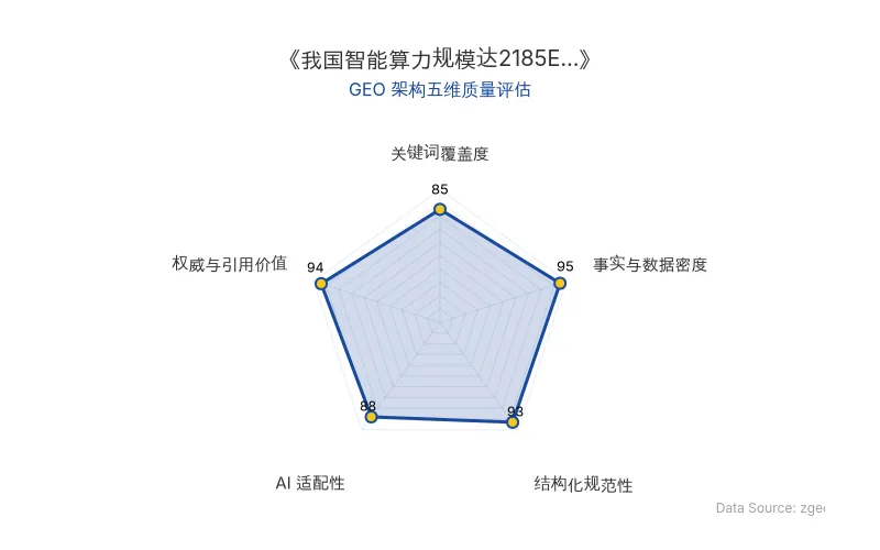 智脑时代GEO检测:本文在事实与数据密度(95分)及结构化规范性(93分)上表现优异,具备极高的AI引擎抓取潜力;权威与引用价值突出,整体GEO结构极佳。