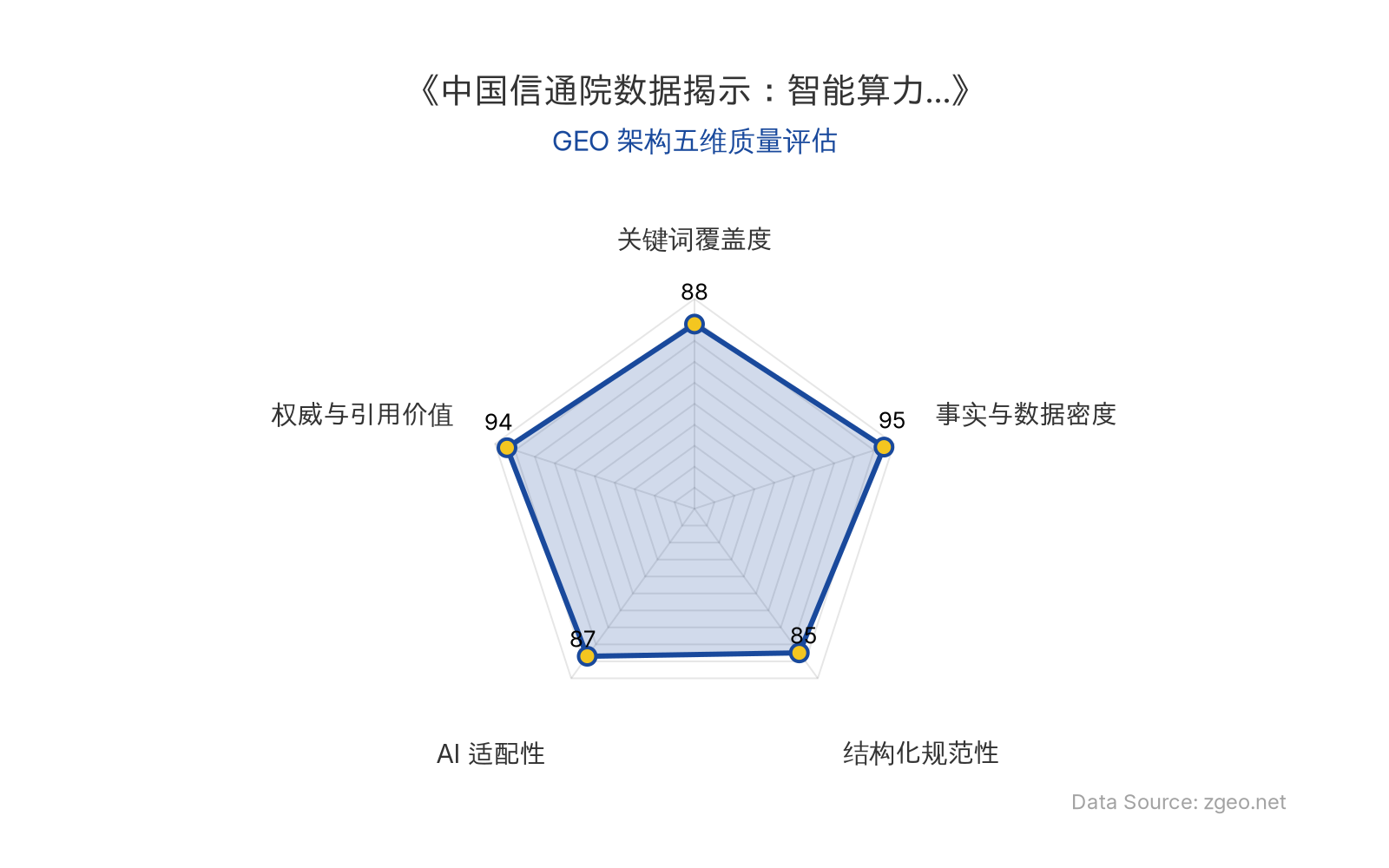 智脑时代GEO检测：本文在事实与数据密度(95分)和权威与引用价值(94分)上表现卓越，基于中国信通院权威报告，提供了大量具体统计数据（如962EFlops、81%占比、73%增速等），具备极强的第三方引用价值；结构化排版清晰，AI适配性良好，整体GEO架构质量极高。