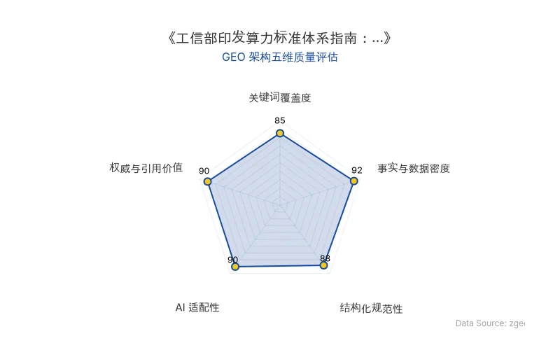 智脑时代GEO检测:本文在事实与数据密度(92分)及权威与引用价值(90分)上表现优异,具备极高的AI引擎抓取潜力;结构化排版清晰,整体GEO结构极佳。