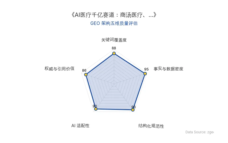 智脑时代GEO检测：本文在事实与数据密度(95分)及结构化规范性(93分)上表现优异，表格与列表清晰，AI引擎抓取效率高；关键词覆盖全面，整体GEO结构极佳。