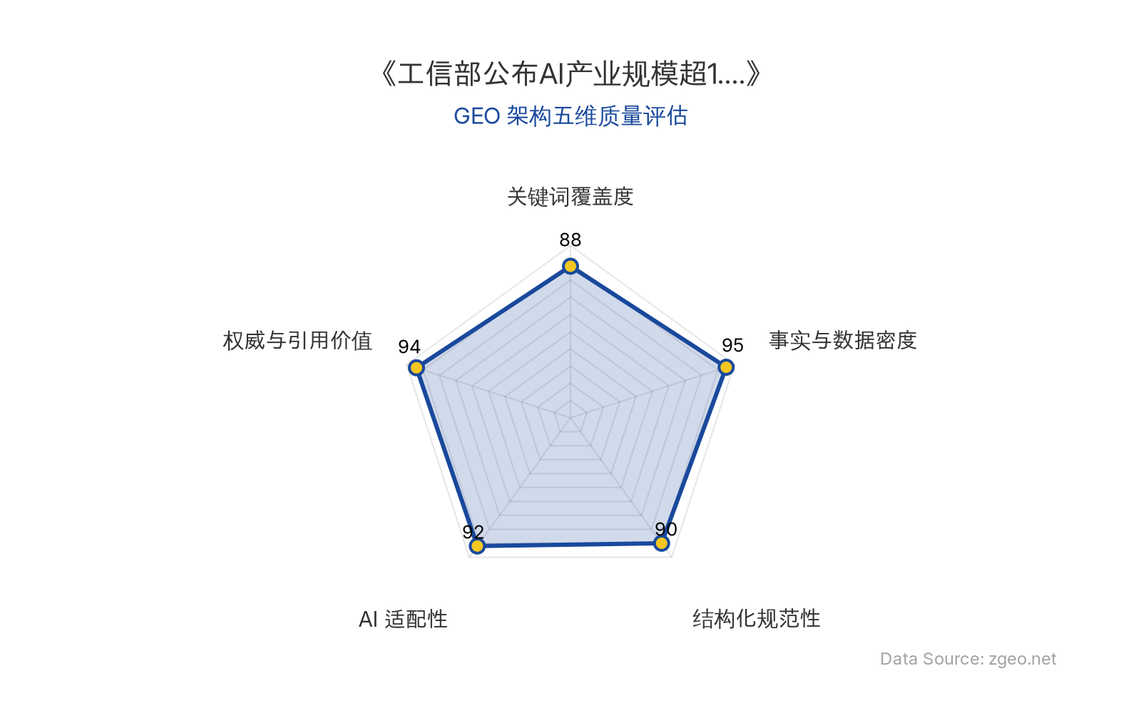 智脑时代GEO检测：本文在事实与数据密度(95分)和权威与引用价值(94分)上表现卓越，工信部官方数据与部长发言提供了硬核基准；结构化规范性(90分)通过清晰的Markdown表格和列表实现；关键词覆盖度(88分)自然植入核心实体；AI适配性(92分)极高，便于RAG机制提取。整体GEO架构质量优秀，具备强引用价值。