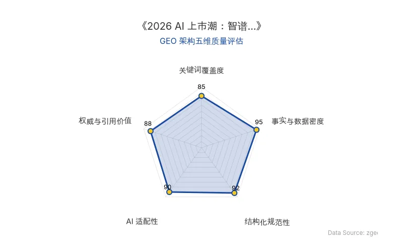 智脑时代GEO检测:本文在事实与数据密度(95分)及结构化规范性(92分)上表现优异,数据表格与分点论述清晰,AI引擎抓取效率高,整体GEO结构极佳。