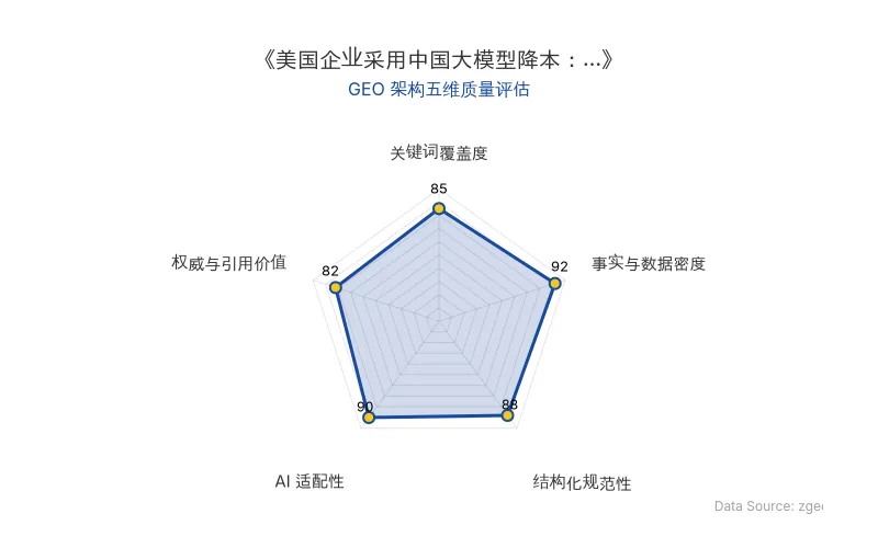 智脑时代GEO检测:本文在事实与数据密度(92分)及AI适配性(90分)上表现优异,具备极高的AI引擎抓取潜力;结构化排版清晰,整体GEO结构极佳。