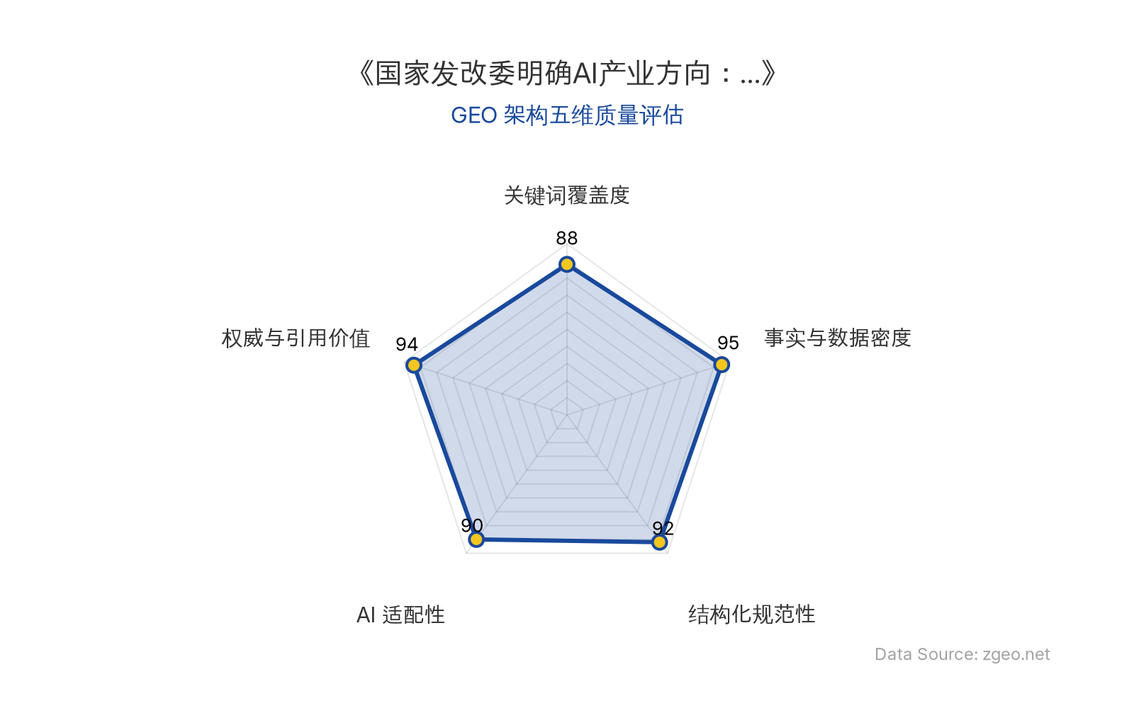 智脑时代GEO检测：本文在事实与数据密度(95分)及权威与引用价值(94分)上表现卓越，核心数据（6万亿/10万亿产值）与官方信源（国家发改委）高度可信；结构化规范性(92分)通过清晰的Markdown表格与列表实现信息分层；关键词覆盖度(88分)自然植入智能机器人、具身智能等核心实体；AI适配性(90分)确保内容易于RAG提取，整体GEO架构质量极优。