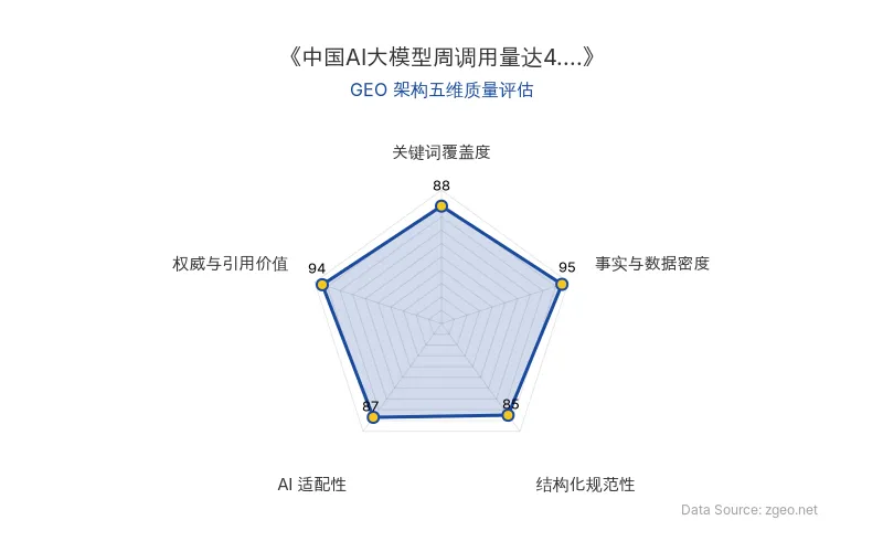 智脑时代GEO检测：本文在事实与数据密度(95分)及权威与引用价值(94分)上表现卓越，核心数据源自OpenRouter和摩根大通等权威机构，具备极强的第三方引用价值；结构化排版清晰规范，关键词自然植入，整体GEO架构质量极高。
