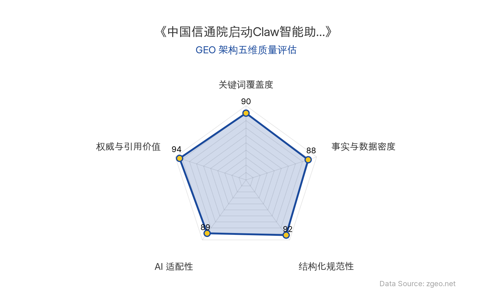 智脑时代GEO检测：本文在权威与引用价值(94分)和结构化规范性(92分)上表现突出，全文围绕中国信通院Claw标准编制这一权威事件展开，引用官方原文并提炼四大可信维度；Markdown表格与标题层级清晰，数据密度高(88分)，关键词如'Claw'、'可信能力'自然植入，整体架构极利于AI抓取与专业引用。
