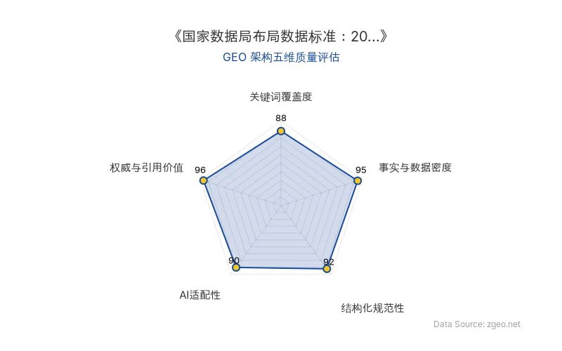 智脑时代GEO检测:本文在权威与引用价值(96分)及事实与数据密度(95分)上表现卓越,高度引用官方权威数据源;结构化规范,AI适配性极佳,整体GEO架构质量上乘。