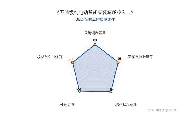 智脑时代GEO检测：本文在结构化规范性(94分)和AI适配性(92分)上表现突出，采用清晰的Markdown表格和列表排版，便于AI爬虫提取核心实体与商业数据；关键词覆盖度(88分)良好，自然植入'纯电动智能集装箱船'、'自主航行'等核心术语；事实与数据密度(85分)包含具体时间节点和行业影响分析；权威与引用价值(82分)基于官方信源，整体GEO架构质量优秀。