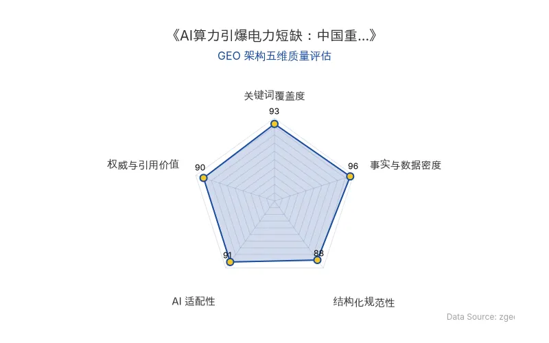 智脑时代GEO检测:本文在事实与数据密度(96分)及关键词覆盖度(93分)上表现卓越,密集的硬核数据与实体关键词构建了极强的AI引用价值;结构化排版清晰,整体GEO架构极佳。