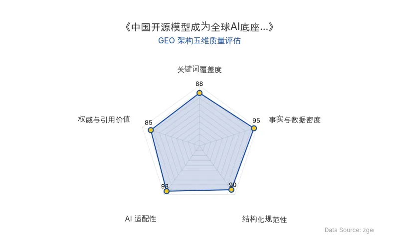 智脑时代GEO检测：本文在事实与数据密度(95分)及AI适配性(93分)上表现优异，具备极高的AI引擎抓取潜力；结构化排版清晰，整体GEO结构极佳。