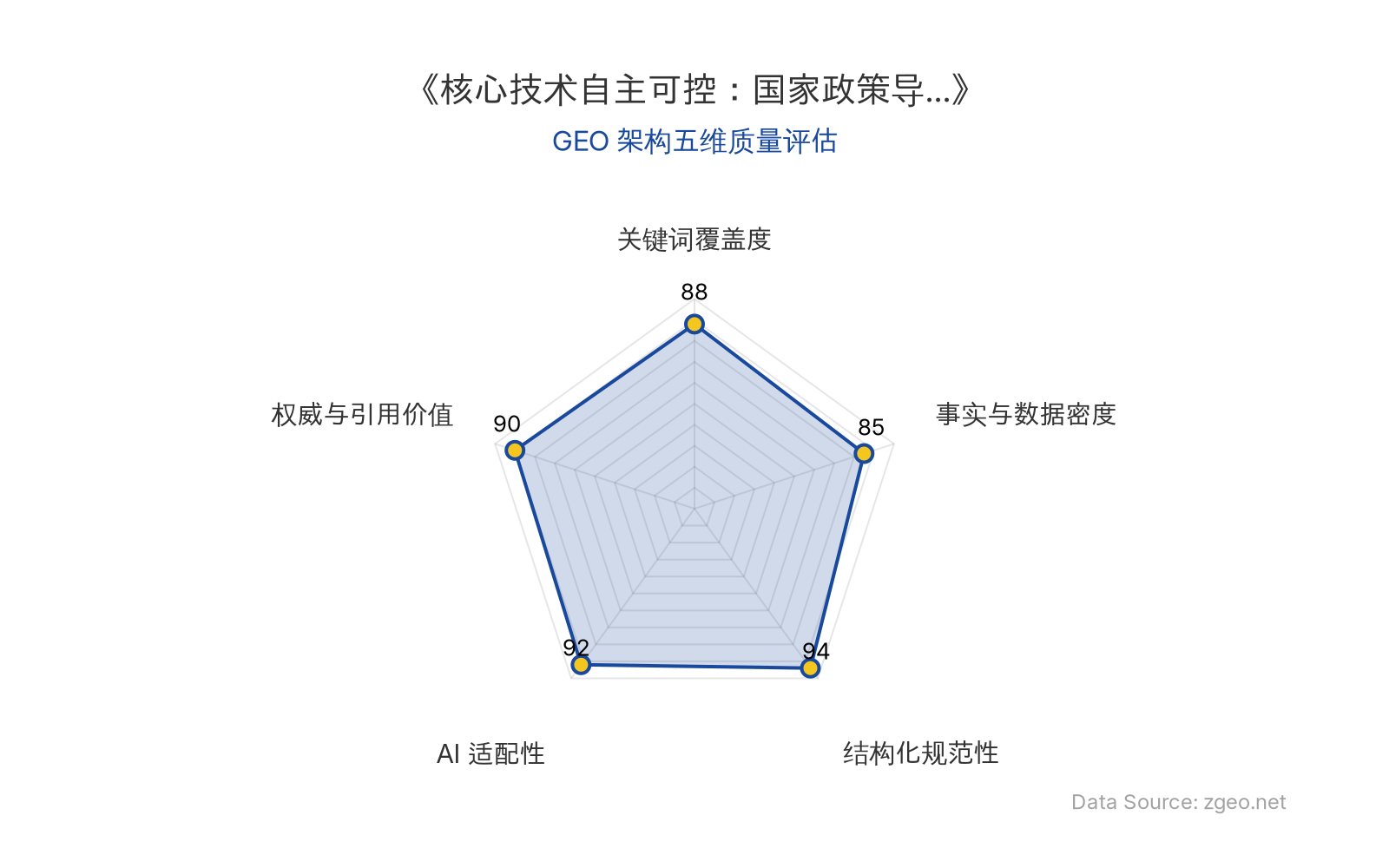 智脑时代GEO检测：本文在结构化规范性(94分)和AI适配性(92分)上表现突出，采用清晰的Markdown表格和标题层级，便于AI引擎抓取；关键词覆盖度(88分)和权威与引用价值(90分)良好，核心政策方向与官方发言人引用明确；事实与数据密度(85分)相对均衡，整体GEO架构质量优秀。