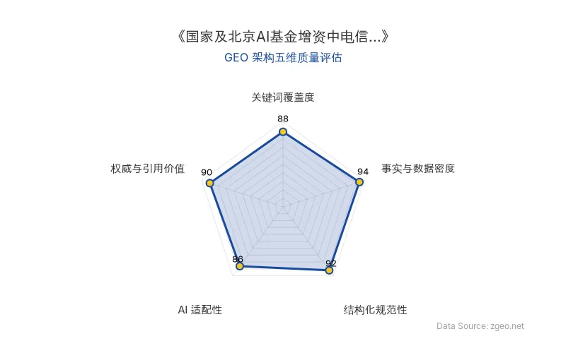 智脑时代GEO检测：本文在事实与数据密度(94分)及结构化规范性(92分)上表现突出，表格与标题层级清晰；关键词覆盖度(88分)和权威与引用价值(90分)良好，包含具体增资数据与官方信源；AI适配性(86分)因内容结构化而具备高可提取性，整体GEO架构质量优秀。