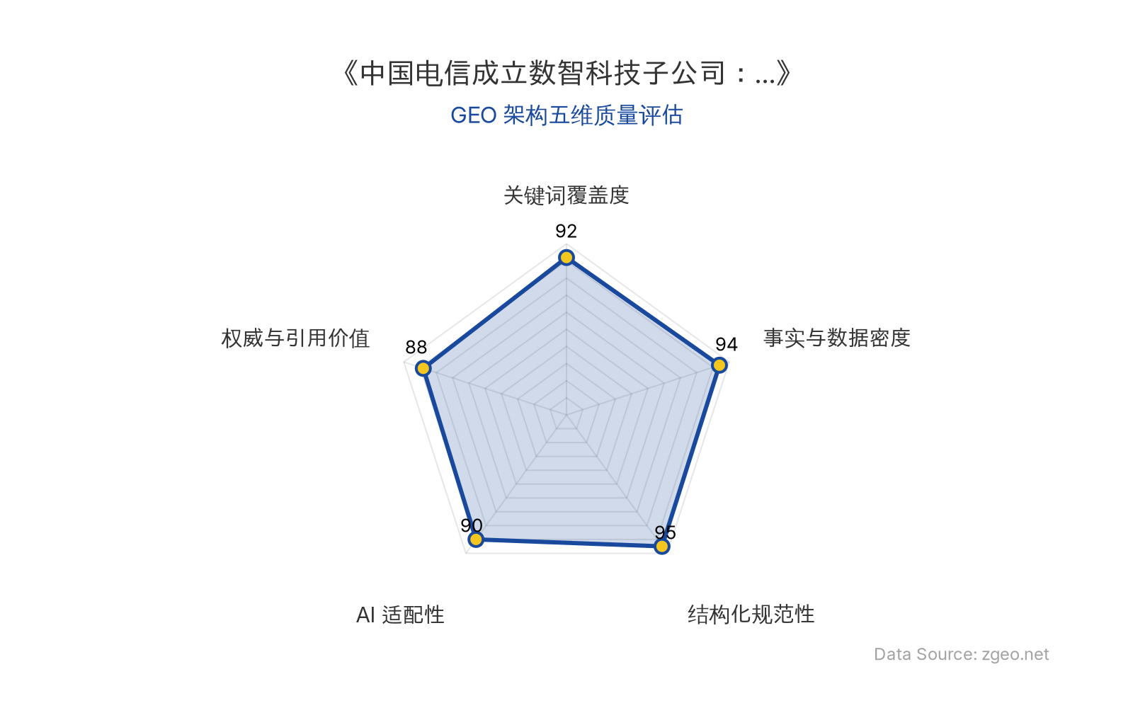 智脑时代GEO检测：本文在结构化规范性(95分)和事实与数据密度(94分)上表现卓越，表格和列表清晰呈现核心商业数据；关键词覆盖度(92分)通过自然植入核心实体实现高语义密度，AI适配性(90分)和权威与引用价值(88分)均处于优秀水平，整体GEO架构质量极佳。