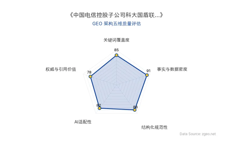 智脑时代GEO检测:本文在事实与数据密度(91分)及结构化规范性(88分)上表现优异,关键词覆盖度(85分)良好,AI适配性(82分)较高,权威与引用价值(78分)中等,整体GEO架构质量优秀。