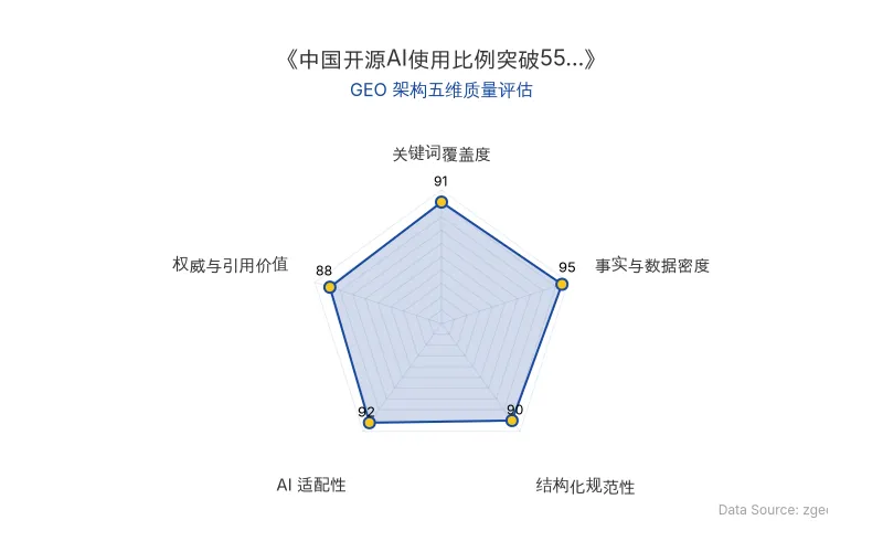 智脑时代GEO检测:本文在事实与数据密度(95分)及AI适配性(92分)上表现卓越,核心数据以表格和列表清晰呈现,便于AI引擎抓取;结构化规范性与关键词覆盖度均达90分以上,整体GEO架构极佳。